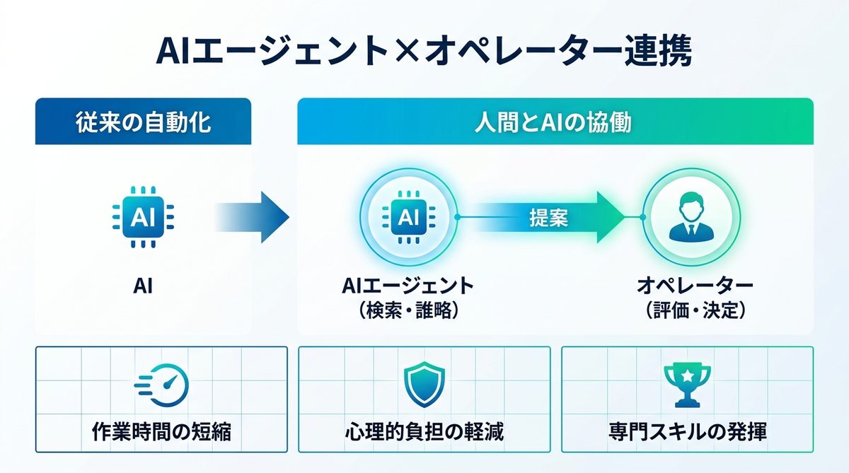 図解：なぜ今「AIエージェント×オペレーター連携」がDXの鍵となるのか？