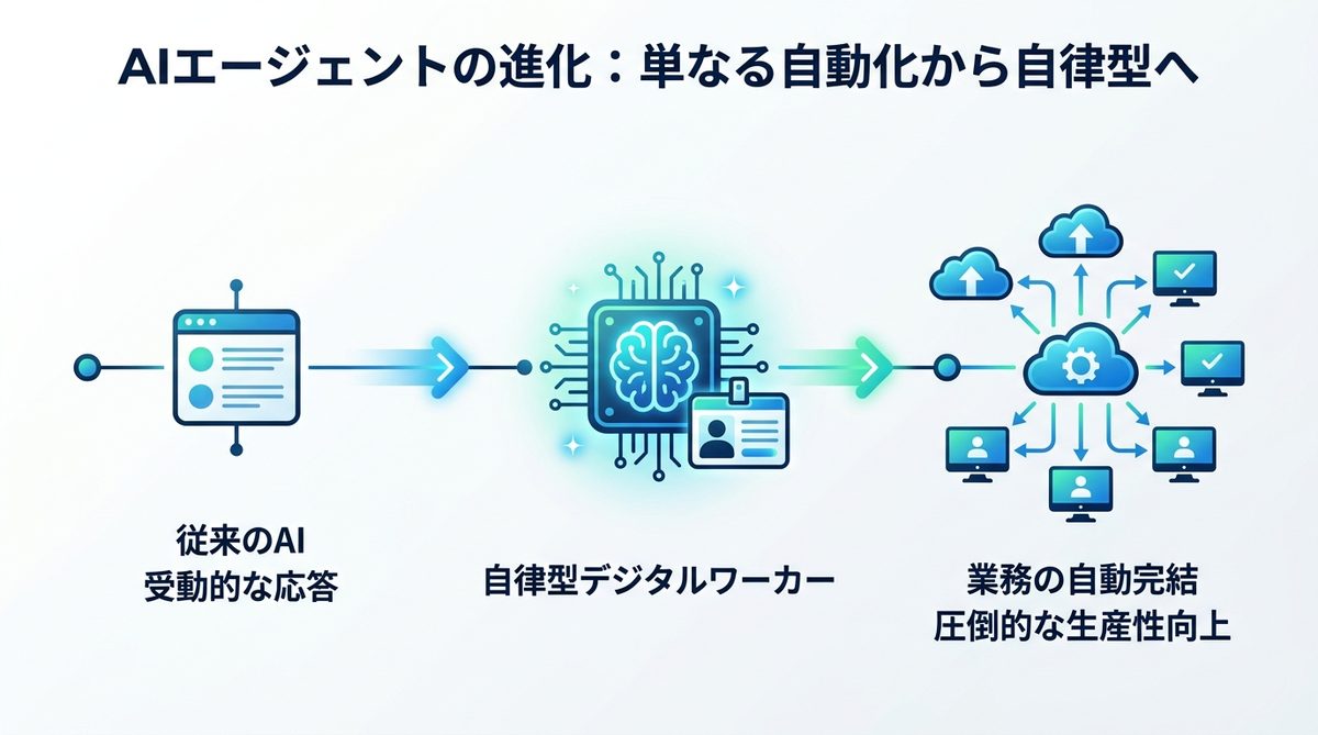 図解：【継続】AIエージェントとは？企業導入で注目される背景