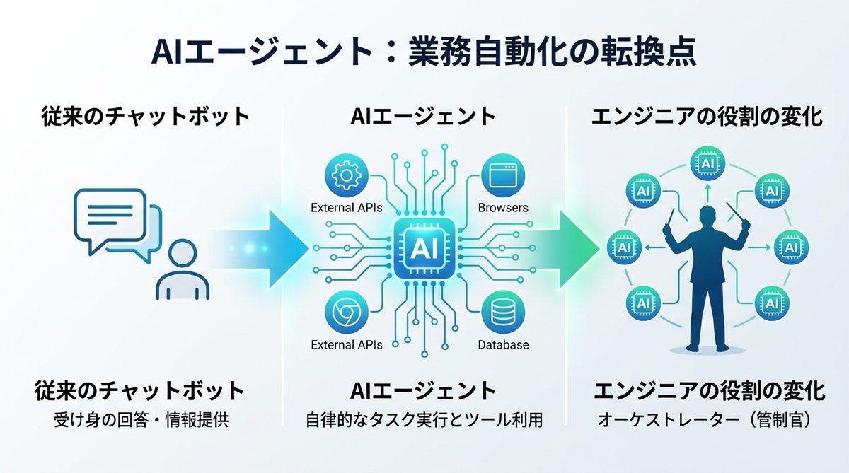 図解：なぜ今「AIエージェント」なのか？チャットボットを超えた業務自動化の転換点