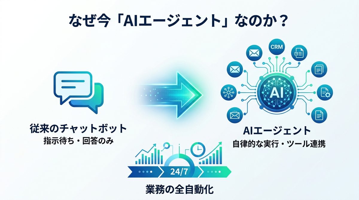 図解：なぜ今「AIエージェント」なのか？チャットボットを超えた自律性の正体