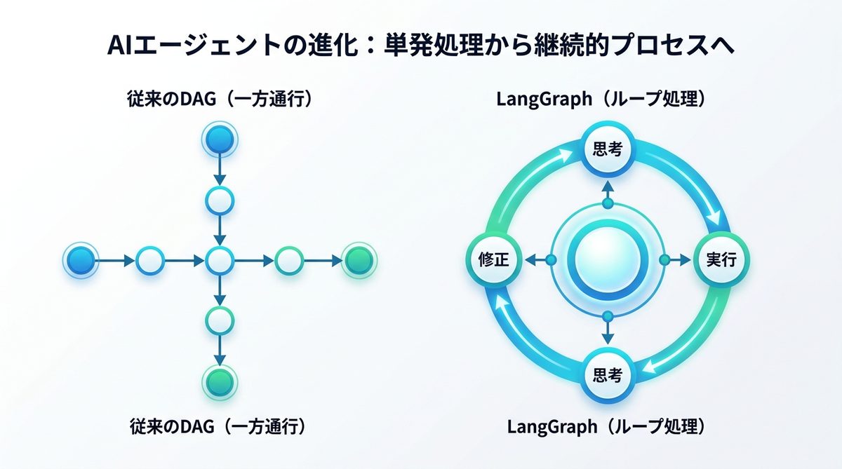 図解:なぜ今、AIエージェントに「ループ」が必要なのか?