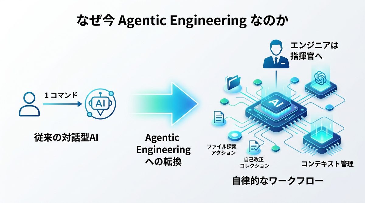 図解：なぜ今「Agentic Engineering（エージェントによる開発）」が必要なのか