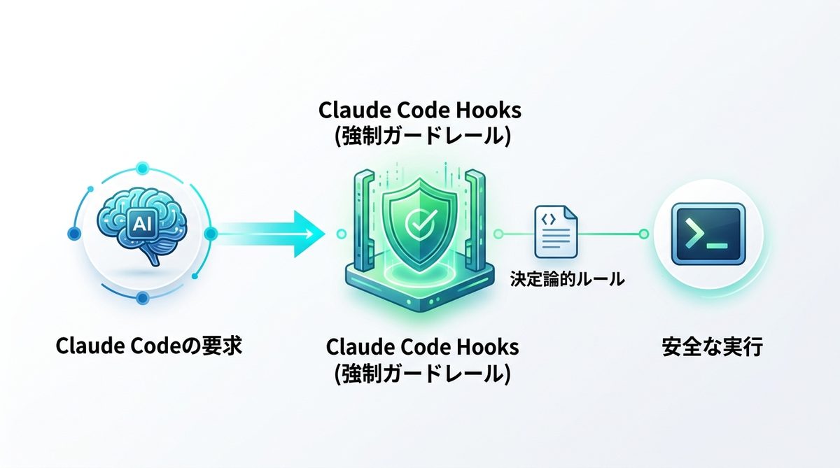 図解：【基礎】Claude Code Hooksとは何か？AIの暴走を防ぐ「強制ガードレール」の仕組み