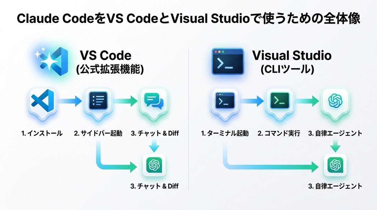 図解：【図解】Claude CodeをVS CodeとVisual Studioで使うための全体像