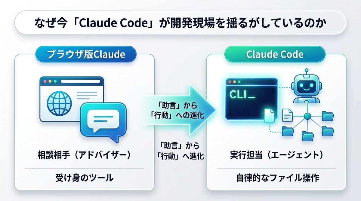 図解：なぜ今「Claude Code」が開発現場を揺るがしているのか