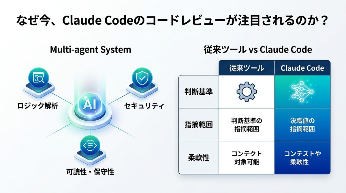図解:なぜ今、Claude Codeのコードレビューが注目されるのか?