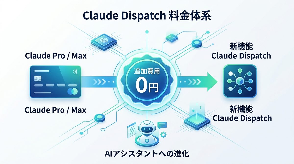図解：【結論】Claude Dispatchの料金はいくら？追加費用0円で使える理由