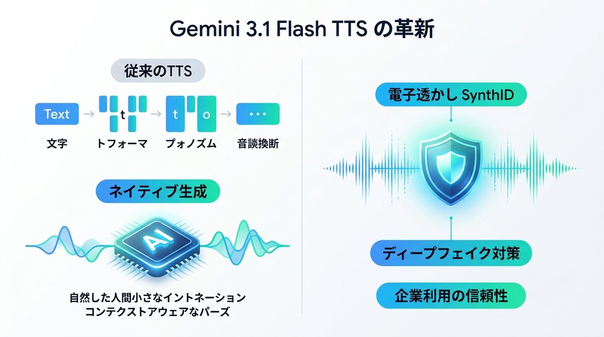図解：なぜ今、Gemini 3.1 Flash TTSが注目されているのか？