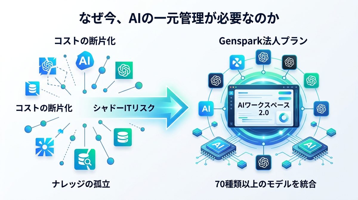 図解：なぜ今、Genspark法人プランへ「AIの一元管理」が必要なのか
