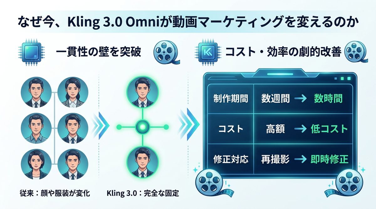 図解：なぜ今、Kling 3.0 Omniが動画マーケティングを変えるのか