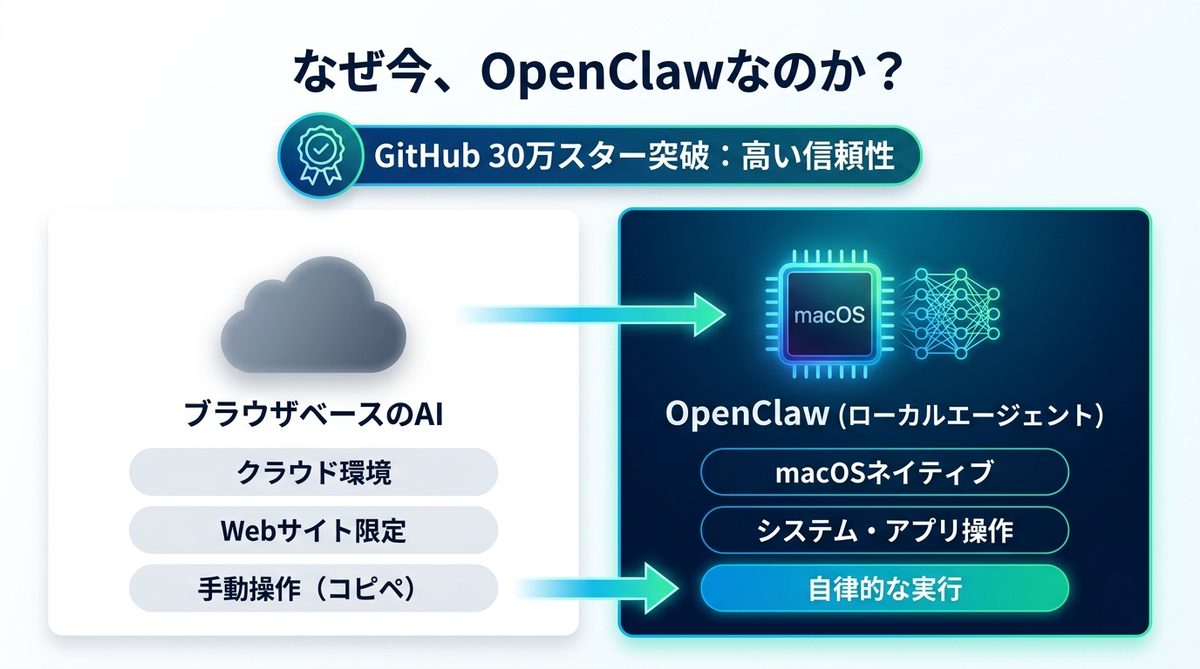 図解:なぜ今、Macユーザーが「OpenClaw」を選ぶべきなのか?