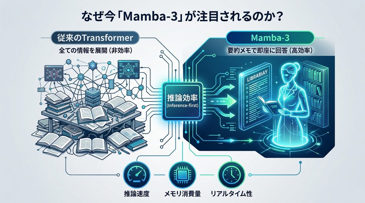 図解：なぜ今「Mamba-3」が注目されるのか？AI運用の新たな選択肢