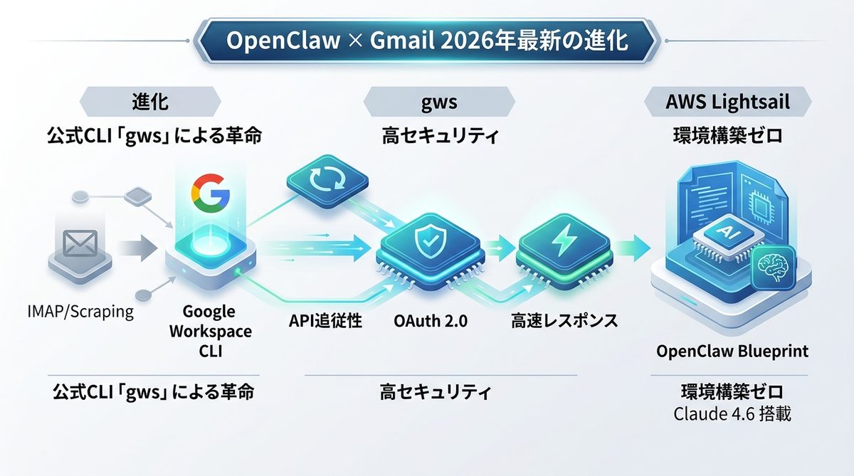 図解：なぜ今「OpenClaw×Gmail」なのか？2026年最新の進化点