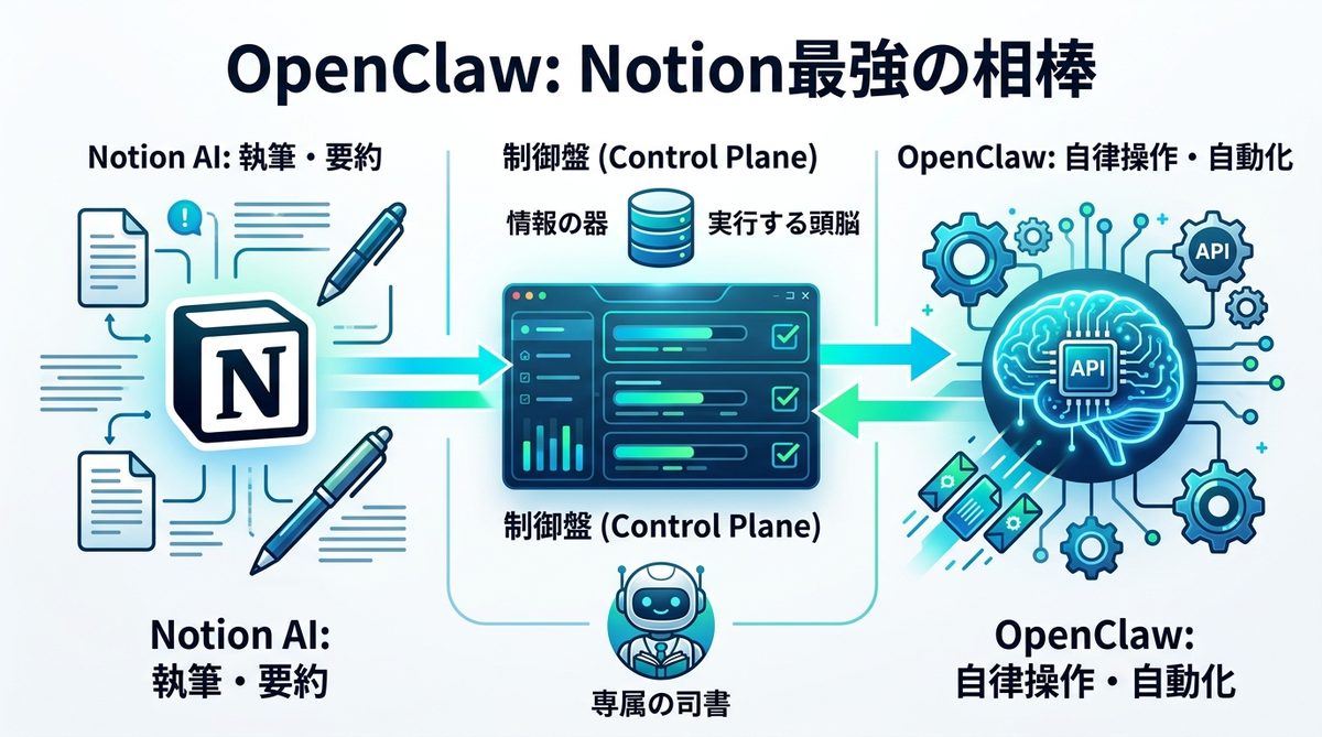 図解：なぜ今、OpenClawが「Notion最強の相棒」と呼ばれるのか？