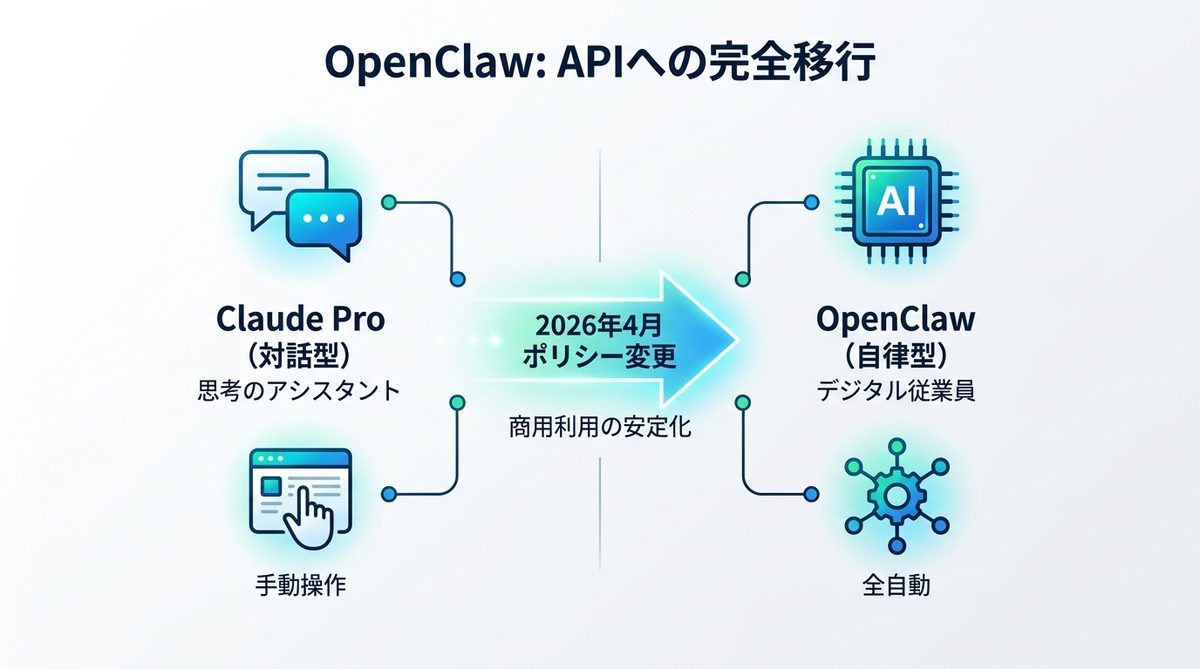 図解：なぜ今、OpenClawを活用した「APIへの完全移行」が求められるのか
