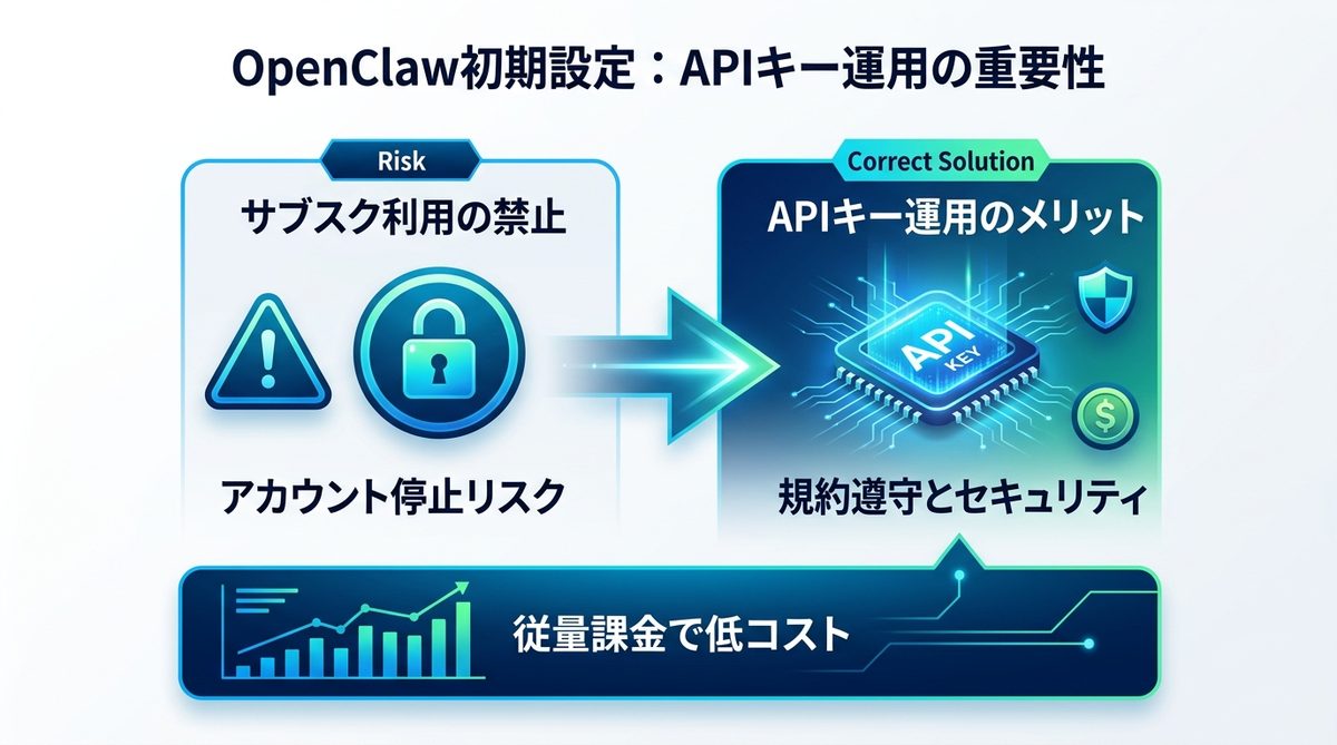 図解：【重要】OpenClaw初期設定で「APIキー運用」が必須の理由