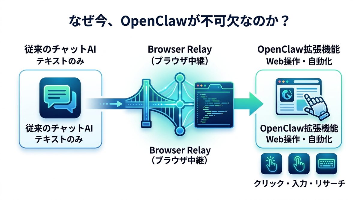 図解：なぜ今、OpenClaw拡張機能がビジネスに不可欠なのか？