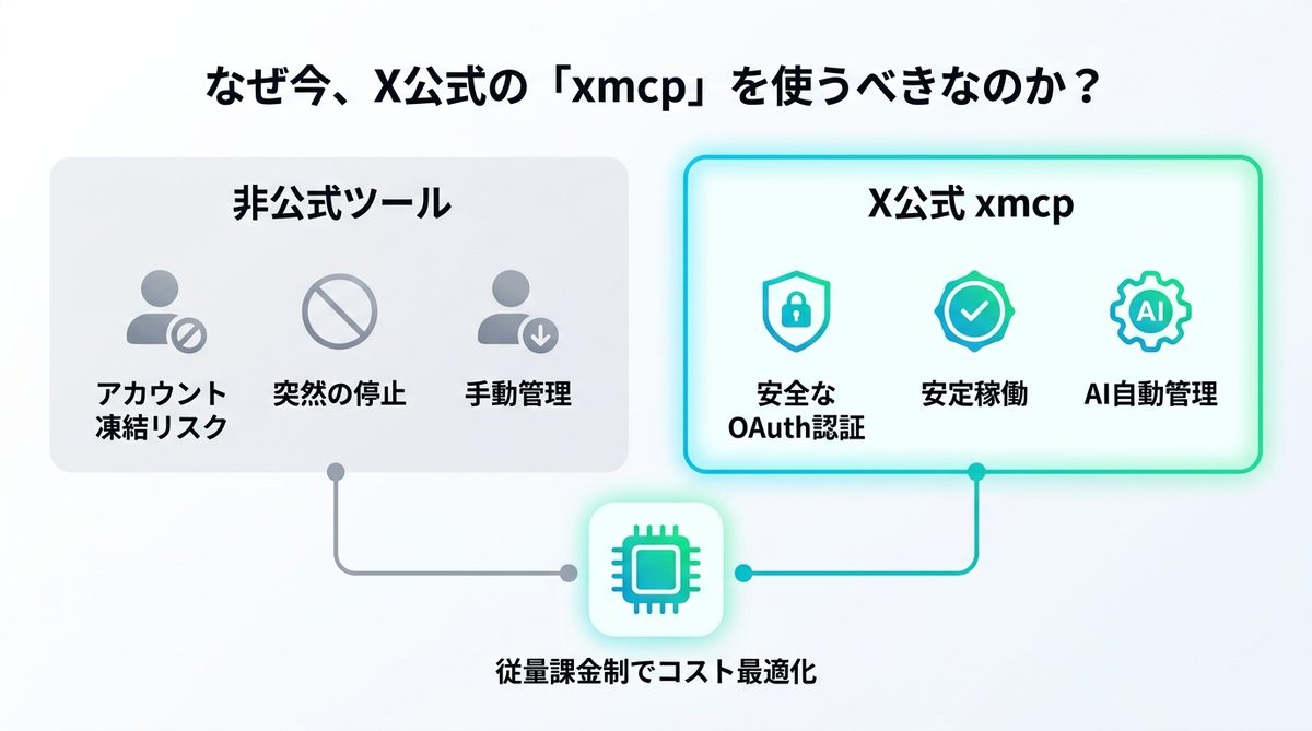 図解：なぜ今、X公式の「xmcp」を使うべきなのか？