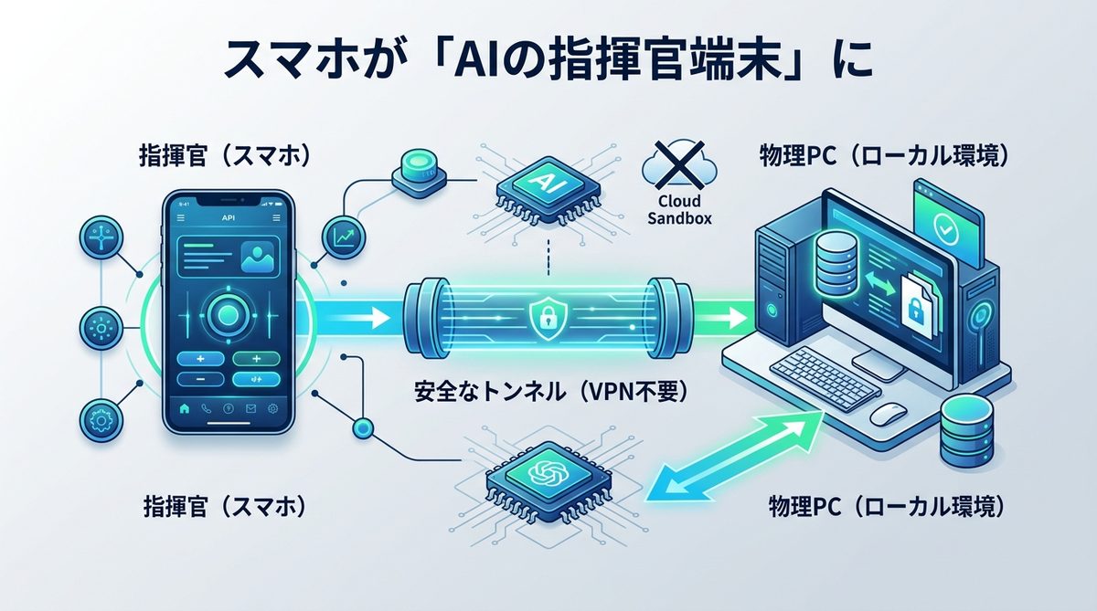 図解：スマホが「AIの指揮官端末」になる！Claude Code「Remote Control」とは
