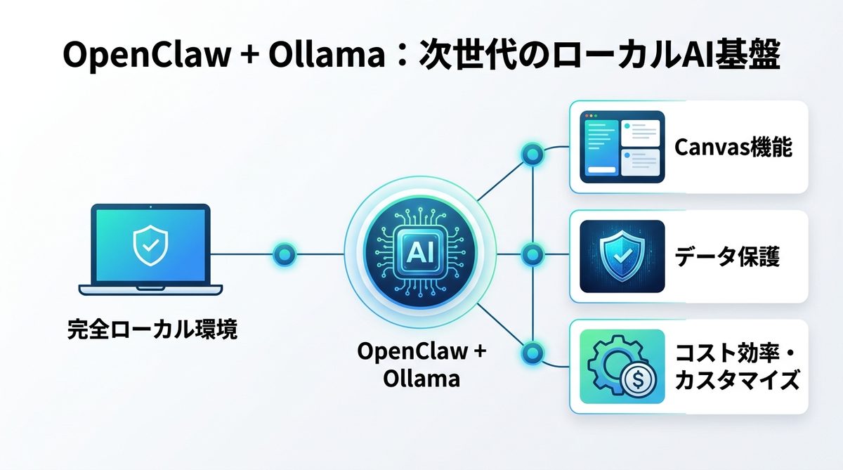 図解：機密情報とAI利便性のジレンマを解決！「OpenClaw＋Ollama」とは何か