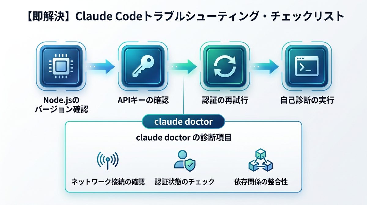 図解：【即解決】Claude Codeトラブルシューティング・チェックリスト