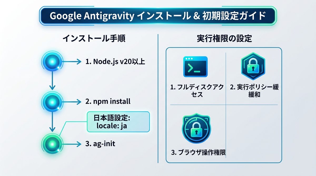 図解：【準備編】Google Antigravity のインストールと初期設定ガイド
