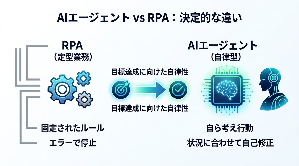 図解：【基礎解説】AIエージェントとは？従来のAI・RPAとの決定的な違い