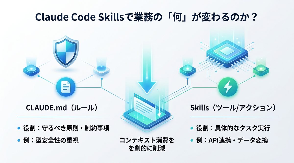 図解：【基礎知識】Claude Code Skillsで業務の「何」が変わるのか？