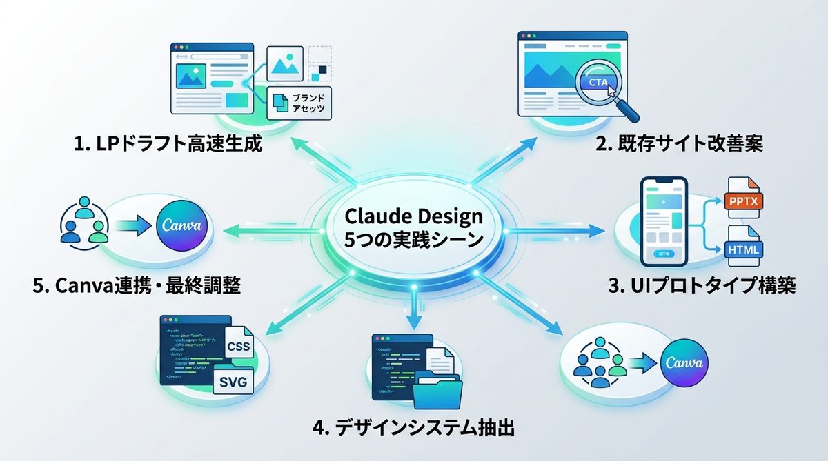 図解：【活用事例】Claude Designで業務が劇的に変わる！すぐに試せる5つの実践シーン