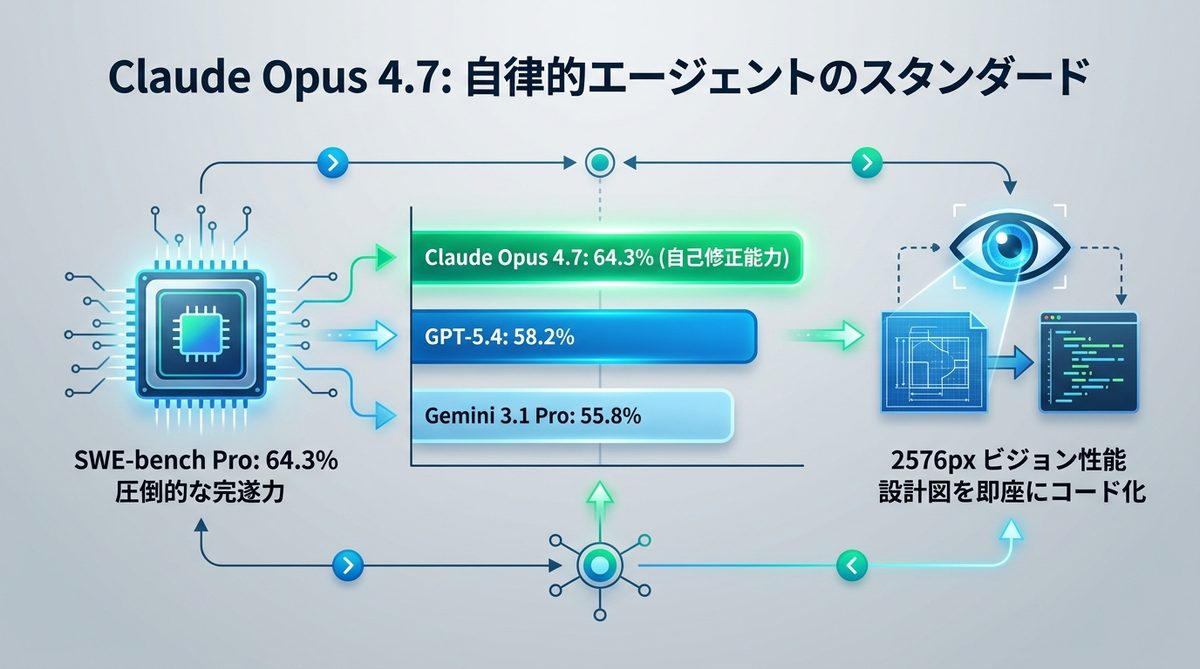 図解：【性能比較】Claude Opus 4.7が「自律的エージェント」のスタンダードである理由