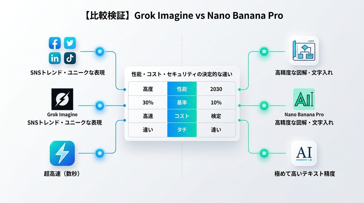 図解：【比較検証】Grok Imagine vs Nano Banana Pro｜2026年版ビジネス選定のポイント