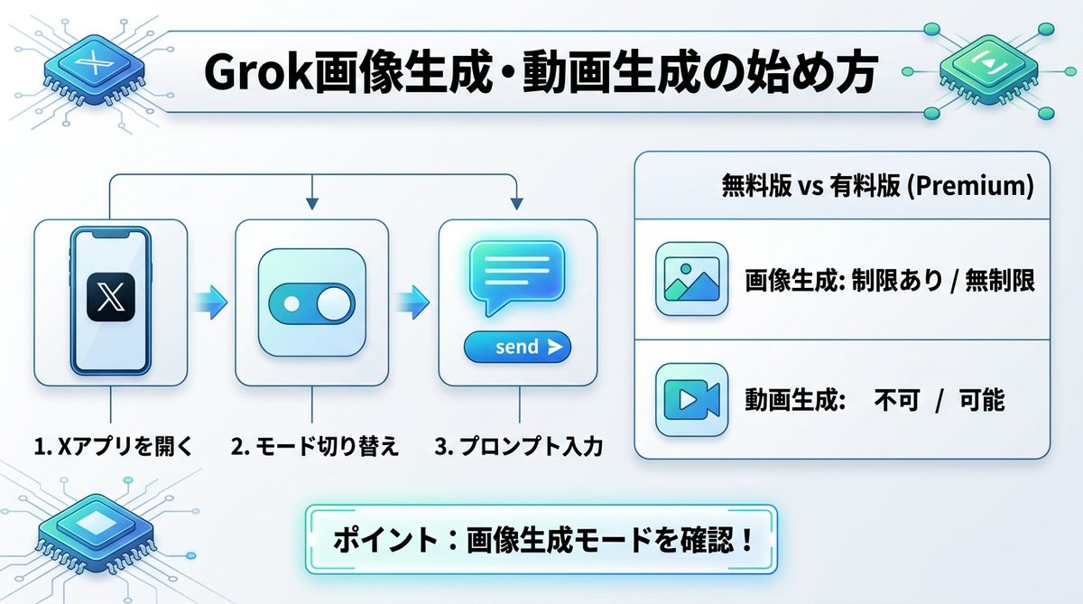 図解：【新規追加】Grok画像生成・動画生成の始め方｜UI操作ガイド
