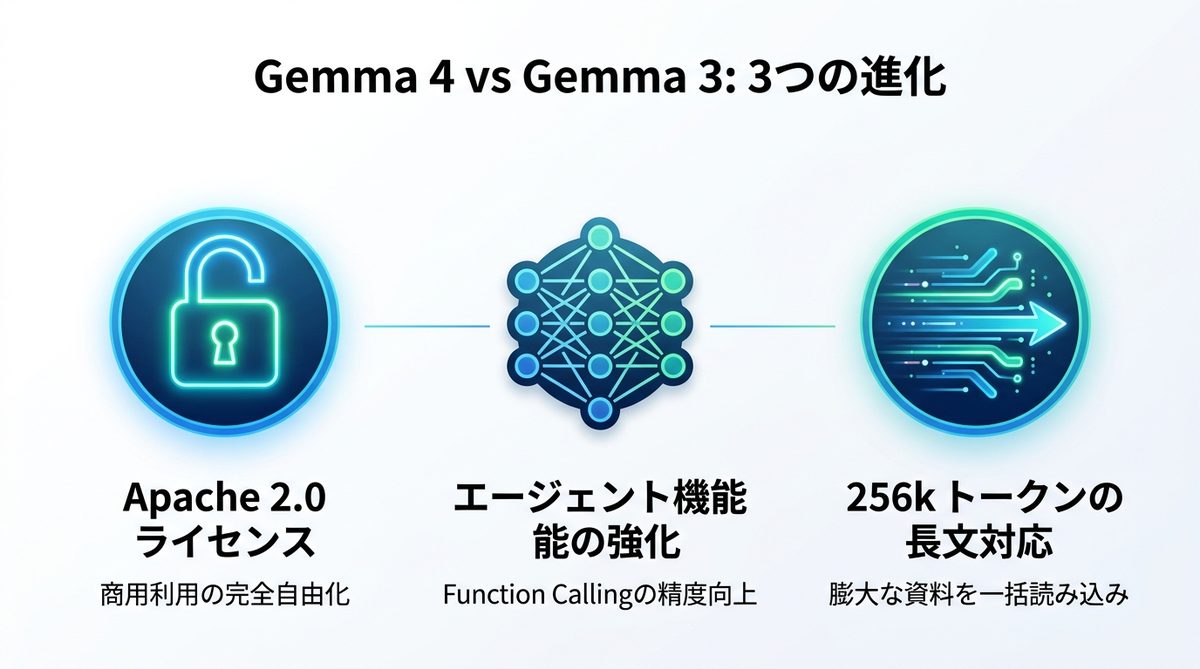図解:【衝撃の転換】Gemma 4とGemma 3の決定的な違い3選