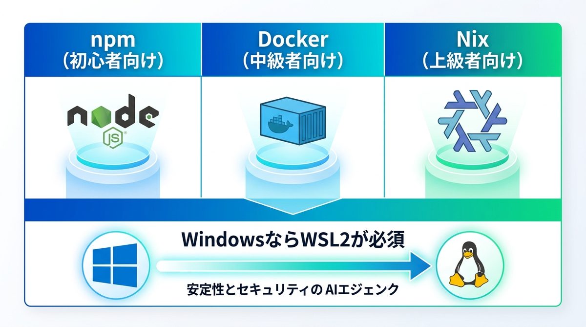 図解：【完全ガイド】OpenClaw設定前の環境選びとWSL2推奨の理由