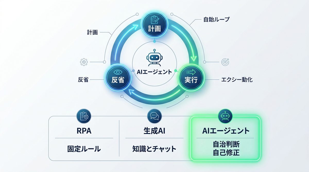 図解：【基礎から解説】AIエージェントとは？従来のチャットボットとの決定的な違い