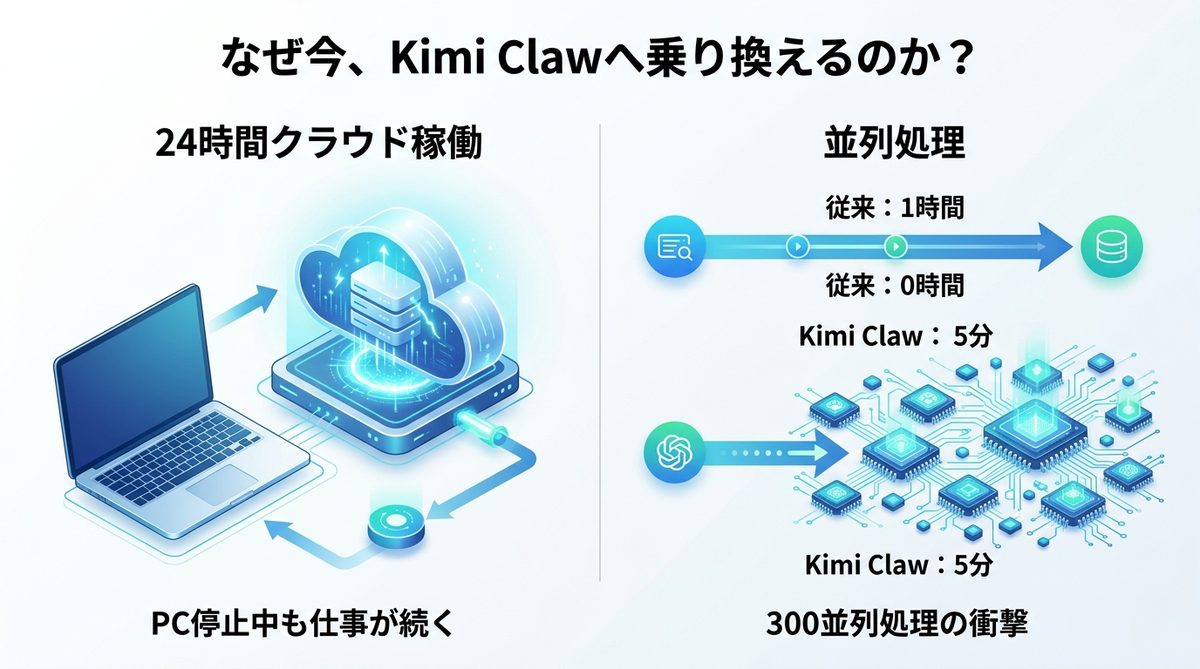 図解：なぜ今、経営者はClaudeから「Kimi Claw」へ乗り換えるのか？