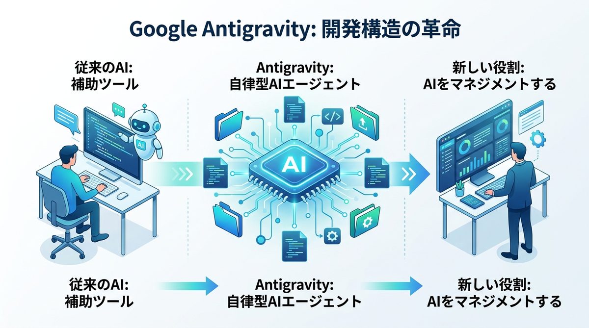 図解：【基礎から解説】Google Antigravityとは？AIエージェントによる「開発構造」の革命