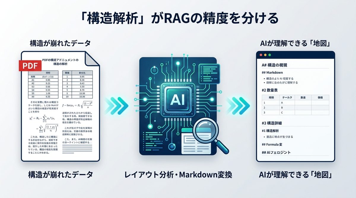 図解：【比較検証】なぜRAGに「構造解析」が必要なのか？