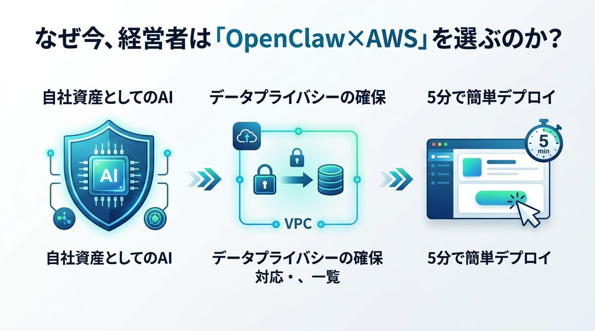 図解：なぜ今、経営者は「OpenClaw×AWS」を選ぶのか？