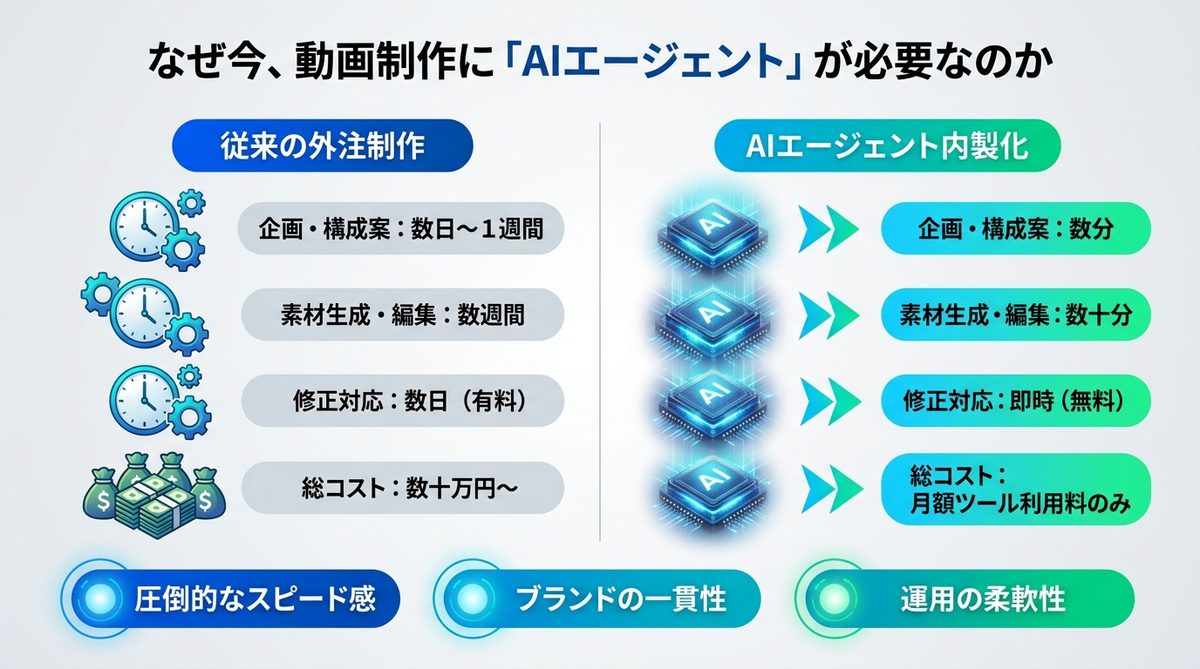 図解：なぜ今、動画制作に「AIエージェント」が必要なのか｜外注からの脱却とROIの最大化