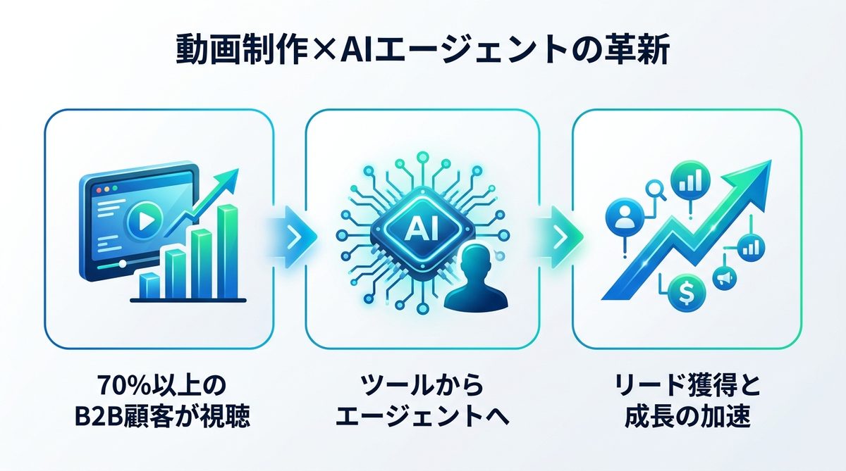 図解：なぜ今、動画制作に「AIエージェント」が必要なのか｜ビジネス成果へのインパクト