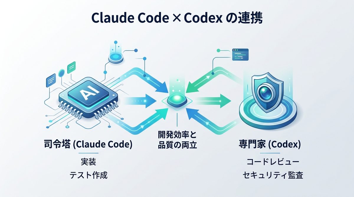図解：なぜ今、開発現場は「Claude Code × Codex」の連携へ回帰するのか？