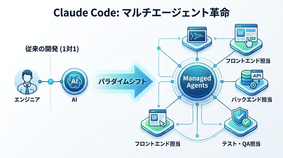 図解:開発の常識が変わる!Claude Code「マルチエージェント」がもたらす衝撃