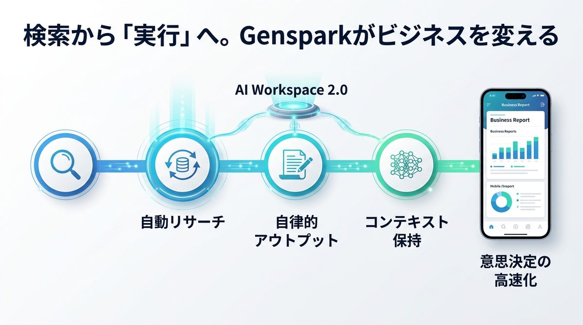 図解：検索から「実行」へ。Gensparkアプリがビジネスを変える3つの理由