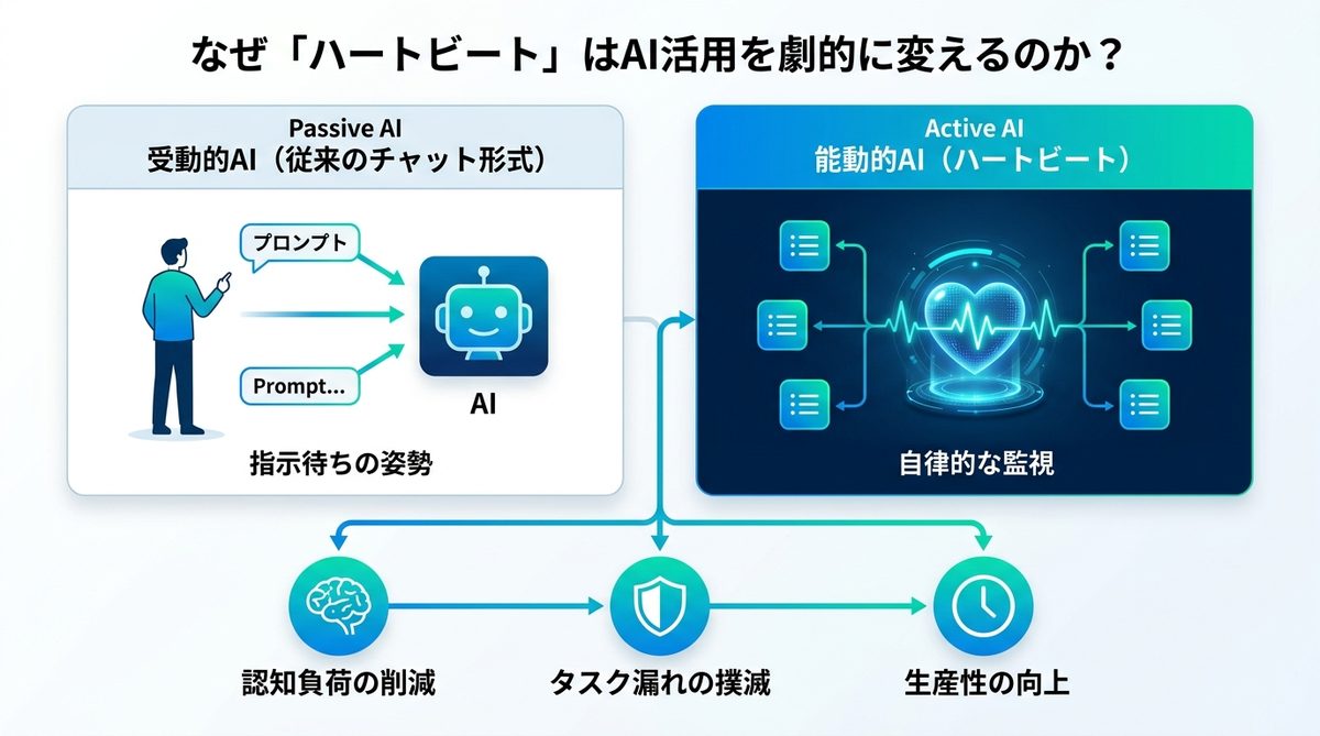 図解：なぜ「ハートビート」はAI活用を劇的に変えるのか？