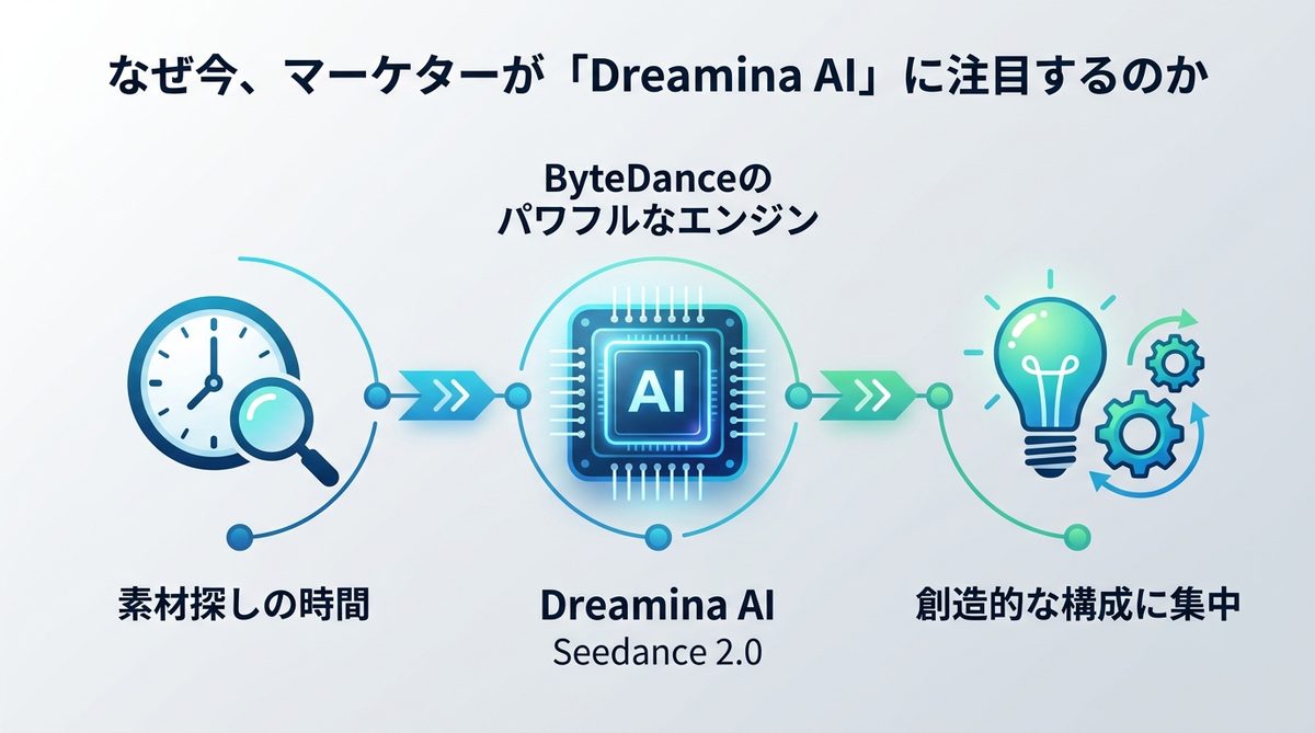 図解：なぜ今、マーケターが「Dreamina AI」に注目するのか