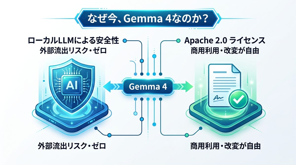 図解：【図解】なぜ今、企業はGemma 4を比較検討すべきなのか？