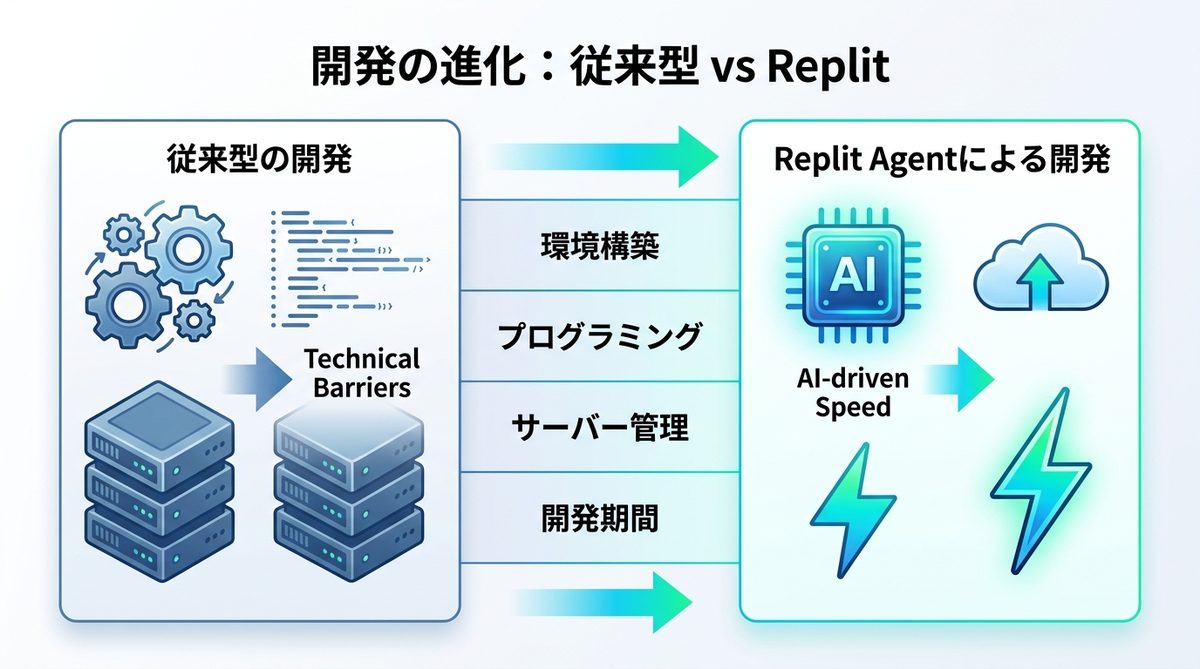 図解：従来の開発と何が違う？Replitで「環境構築不要」が叶う理由