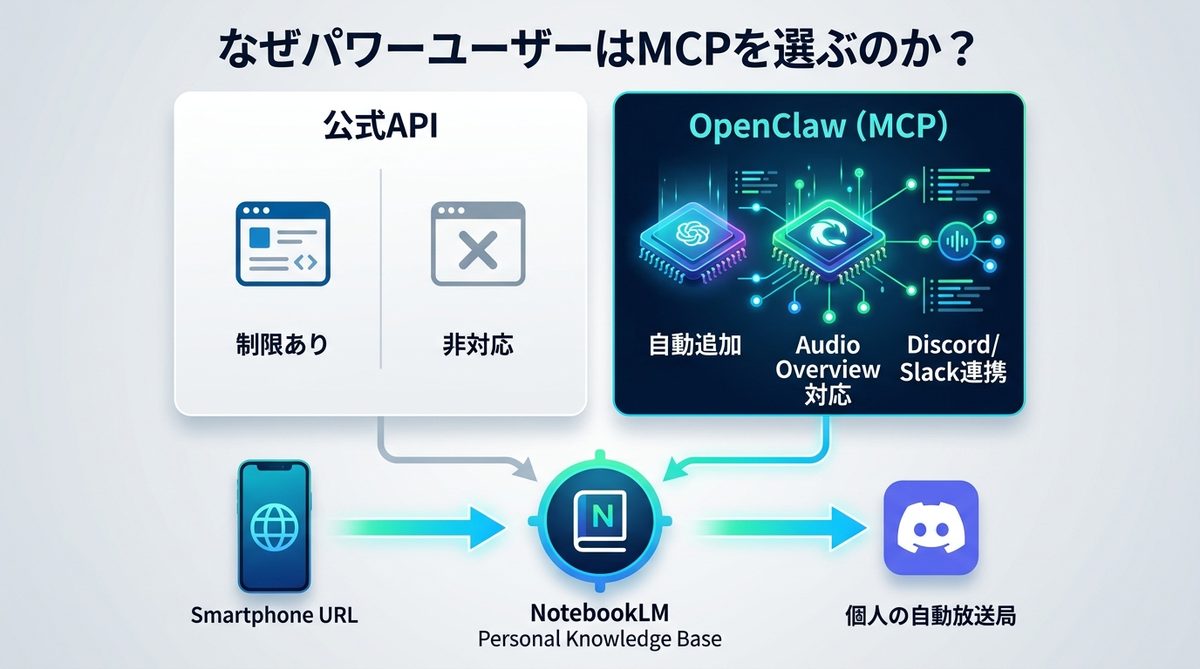 図解：なぜパワーユーザーは公式APIではなく「MCP」でNotebookLMを操るのか？