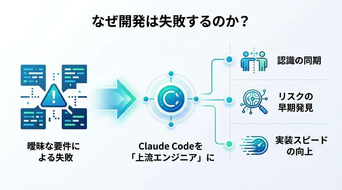 図解：なぜ開発は失敗するのか？Claude Codeを「ただのコーダー」にしないための思考法